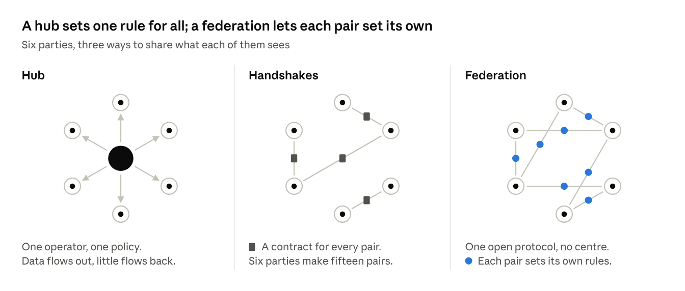 Three panels with the same six parties. Hub: one central operator with arrows pointing out to the others. Handshakes: a few pairs linked by individual contracts, the rest unconnected. Federation: a mesh of chosen links with no centre, each link marked with its own rules.